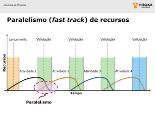 Gerência de Projetos




           Paralelismo (fast track) de recursos


           Lançamento          Validação             Validação             Validação                 Validação
Recursos




                 Atividade 1               Atividade 2           Atividade 3           Atividade 4




                                                         Tempo


                          Paralelismo
 