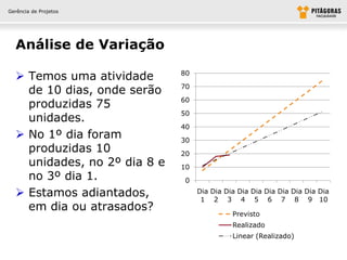 Gerência de Projetos




  Análise de Variação

   Temos uma atividade       80
                              70
    de 10 dias, onde serão
                              60
    produzidas 75
                              50
    unidades.
                              40
   No 1º dia foram           30
    produzidas 10             20
    unidades, no 2º dia 8 e   10
    no 3º dia 1.              0

   Estamos adiantados,            Dia Dia Dia Dia Dia Dia Dia Dia Dia Dia
                                    1 2 3 4 5 6 7 8 9 10
    em dia ou atrasados?
                                             Previsto
                                             Realizado
                                             Linear (Realizado)
 