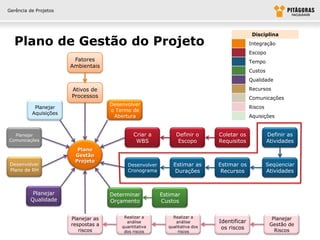 Gerência de Projetos




                                                                                             Disciplina
  Plano de Gestão do Projeto                                                                Integração
                                                                                            Escopo
                        Fatores                                                             Tempo
                       Ambientais
                                                                                            Custos
                                                                                            Qualidade

                       Ativos de                                                            Recursos
                       Processos                                                            Comunicações
                                     Desenvolver
           Planejar                                                                         Riscos
                                     o Termo de
          Aquisições
                                      Abertura                                              Aquisições


  Planejar                                    Criar a          Definir o      Coletar os             Definir as
Comunicações                                   WBS             Escopo         Requisitos             Atividades
                         Plano
                        Gestão
                        Projeto
 Desenvolver                               Desenvolver        Estimar as      Estimar os             Seqüenciar
 Plano de RH                               Cronograma          Durações        Recursos              Atividades



          Planejar                   Determinar          Estimar
         Qualidade                   Orçamento           Custos


                       Planejar as        Realizar a          Realizar a                               Planejar
                                           análise             análise        Identificar
                       respostas a                                                                    Gestão de
                          riscos
                                         quantitativa       qualitativa dos    os riscos                Riscos
                                          dos riscos            riscos
 