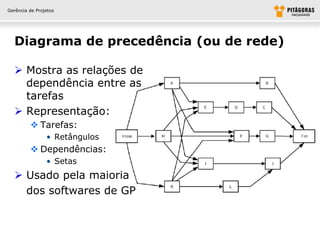 Gerência de Projetos




  Diagrama de precedência (ou de rede)

   Mostra as relações de
    dependência entre as
    tarefas
   Representação:
          Tarefas:
                • Retângulos
          Dependências:
                • Setas
   Usado pela maioria
    dos softwares de GP
 