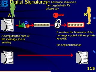 115
Digital Signatures
A B
A computes the hash of
the message she is
sending
B receives the hashcode of the
message crypted with A’s private
key
The hashcode obtained is
then crypted with A’s
private key
B receives the hashcode of the
message crypted with A’s private
key AND
B receives the hashcode of the
message crypted with A’s private
key AND
the original message
 