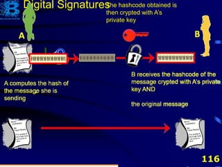 116
Digital SignaturesThe hashcode obtained is
then crypted with A’s
private key
 