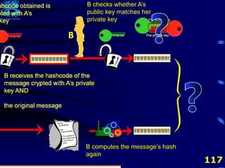 117
B checks whether A’s
public key
B computes the message’s hash
again
B checks whether A’s
public key matches her
private key
 