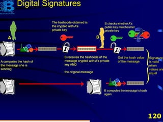 120
Digital Signatures
Get the hash value
of the message
Signature
is valid
when
values are
equal
 