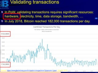 135
CuriousInventor (Jul 14, 2013). How Bitcoin Works Under the Hood, https://www.youtube.com/watch?v=Lx9zgZCMqXE, last
accessed Aug 21, 2017.
Wan, T. and Hoblitzell, M. (June 26, 2014). Bitcoin - Fact. Fiction. Future, https://dupress.deloitte.com/dup-us-en/topics/emerging-
technologies/bitcoin-fact-fiction-future.html, last accessed Aug 20, 2017.
In PoW, validating transactions requires significant resources:
hardware, electricity, time, data storage, bandwidth, …
Source: https://www.blockchain.com/fr/charts/n-transactions?timespan=1year, July 23, 2018.
Validating transactions
In July 2018, Bitcoin reached 182,000 transactions per day.
 