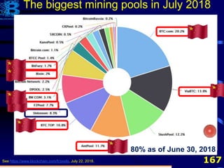 167See https://www.blockchain.com/fr/pools, July 22, 2018.
The biggest mining pools in July 2018
80% as of June 30, 2018
 