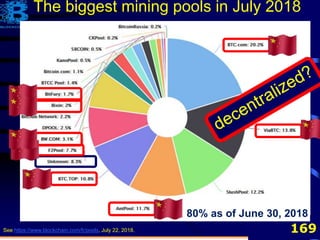 169See https://www.blockchain.com/fr/pools, July 22, 2018.
The biggest mining pools in July 2018
80% as of June 30, 2018
 
