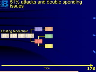 178
Existing blockchain
Time
51% attacks and double spending
issues
 