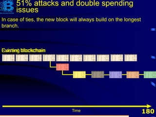 180
Existing blockchain
Time
Current blockchain
In case of ties, the new block will always build on the longest
branch.
51% attacks and double spending
issues
 