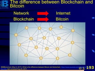 193
Network Internet
Blockchain Bitcoin
0:1IBMBlockchain (May 8, 2017). What is the difference between Bitcoin and blockchain, https://www.youtube.com/watch?v=MKwa-
BqnJDg, last accessed Aug 20, 2017.
The difference between Blockchain and
Bitcoin
 