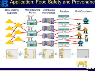 202
Application: Food Safety and Provenance
Raw Material
Suppliers
End Customers
Distribution
Warehouses
Manufacturing
Plants
Retailers
 