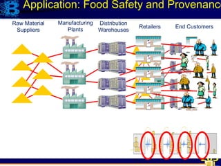 203
Application: Food Safety and Provenance
Raw Material
Suppliers
End Customers
Distribution
Warehouses
Manufacturing
Plants
Retailers
 