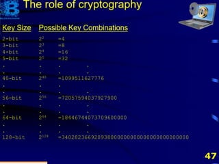 47
Key Size Possible Key Combinations
2-bit 22 =4
3-bit 23 =8
4-bit 24 =16
5-bit 25 =32
. . . .
. . . .
40-bit 240 =1099511627776
. . .
. . . .
56-bit 256 =72057594037927900
. . . .
. . . .
64-bit 264 =18446744073709600000
. . . .
. . . .
128-bit 2128 =340282366920938000000000000000000000000
The role of cryptography
 
