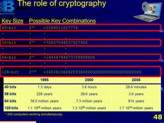 48
3-bit 23 =8
4-bit 24 =16
5-bit 25 =32
. . . .
. . . .
40-bit 240 =1099511627776
. . .
. . . .
56-bit 256 =72057594037927900
. . . .
. . . .
64-bit 264 =18446744073709600000
. . . .
. . . .
128-bit 2128 =340282366920938000000000000000000000000
* 200 computers working simultaneously.
The role of cryptography
 