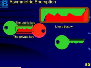 50
The private key
The public key
Like a jigsaw
Asymmetric Encryption
 