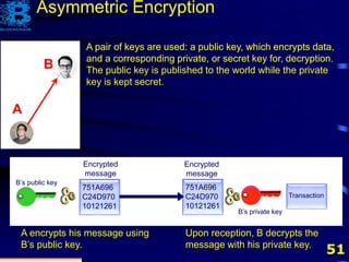 51
B’s public key
751A696
C24D970
10121261
Transaction
B’s private key
751A696
C24D970
10121261
Encrypted
message
Encrypted
message
A encrypts his message using
B’s public key.
Upon reception, B decrypts the
message with his private key.
A
B
A pair of keys are used: a public key, which encrypts data,A pair of keys are used: a public key, which encrypts data,
and a corresponding private, or secret key for, decryption.
A pair of keys are used: a public key, which encrypts data,
and a corresponding private, or secret key for, decryption.
The public key is published to the world while the private
key is kept secret.
Asymmetric Encryption
 