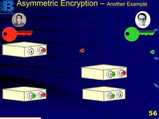 56
Asymmetric Encryption – Another Example
 