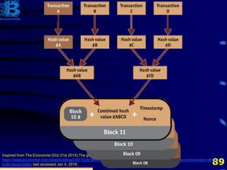 89
Inspired from The Economist (Oct 31st 2015).The great chain of being sure about things,
https://www.economist.com/news/briefing/21677228-technology-behind-bitcoin-lets-people-who-do-not-know-or-trust-each-other-
build-dependable, last accessed Jan 4, 2018.
 