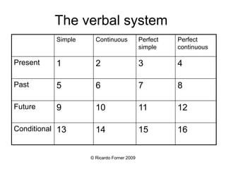 The verbal system
Simple

Continuous

Perfect
simple

Perfect
continuous

Present

1

2

3

4

Past

5

6

7

8

Future

9

10

11

12

14

15

16

Conditional 13

© Ricardo Forner 2009

 