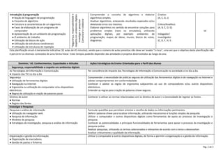 Pág. 2 de 3
Introdução à programação
● Noção de linguagem de programação
● Conceito de algoritmo
● Estrutura e características de um algoritmo
● Fases de elaboração de um programa de
computador
● Apresentação de um ambiente de programação
● O ambiente de trabalho
● Utilização de blocos de ação
● Utilização de estruturas condicionais
● Utilização de estruturas de repetição
*Segurança,
responsabilidade
e
respeito
em
ambientes
digitais
Investigar
e
pesquisar
Comunicar
e
colaborar
Compreender o conceito de algoritmo e elaborar
algoritmos simples.
Analisar algoritmos, antevendo resultados esperados e/ou
detetando erros nos mesmos.
Elaborar algoritmos no sentido de encontrar soluções para
problemas simples (reais ou simulados), utilizando
aplicações digitais, por exemplo: ambientes de
programação, mapas de ideias, murais, blocos de notas,
diagramas.
Criativo
(A, C, D, J)
Crítico/Analítico
(A, B, C, D, G)
Indagador/
Investigador
(C, D, F, H, I)
10
Esta planificação anual é meramente indicativa (32 aulas de 45 minutos), sendo que o número de aulas previstas não deve ser levado "à risca", uma vez que o objetivo desta planificação não
é percorrer os diversos conteúdos de uma forma linear. Estes tempos poderão depender das atividades e projetos desenvolvidos ao longo do ano.
Domínio / AE: Conhecimentos, Capacidades e Atitudes Ações Estratégicas de Ensino Orientadas para o Perfil dos Alunos
Segurança, responsabilidade e respeito em ambientes digitais
As Tecnologias de Informação e Comunicação
● Impacto das TIC no dia a dia
Ter consciência do impacto das Tecnologias de Informação e Comunicação na sociedade e no dia a dia.
Segurança
● Utilização de ferramentas digitais
● Navegação na Internet
● Ergonomia na utilização do computador e/ou dispositivos
eletrónicos
● Regras de utilização e criação de palavras passe
Compreender a necessidade de práticas seguras de utilização das ferramentas digitais e de navegação na Internet e
adotar comportamentos em conformidadade.
Conhecer e adotar as regras de ergonomia subjacentes ao uso de computadores e/ou outros dispositivos
eletrónicos.
Entender as regras para criação de palavras-chave seguras.
Direitos de autor
● Normas
● Registo das fontes
Conhecer e utilizar as normas relacionadas com os direitos de autor e a necessidade de registar as fontes.
Investigar e Pesquisar
Pesquisa e análise de informação
● Utilização do navegador web
● Pesquisa de informação
● Modelos de pesquisa
● Estratégias de investigação, pesquisa e análise de informação
Formular questões que permitam orientar a recolha de dados ou informações pertinentes.
Defenir palavras-chave para localizar informação, utilizando mecanismos e funções simples de pesquida.
Utilizar o computador e outros dispositivos digitais como ferramentas de apoio ao processo de investigação e
pesquisa.
Conhecer as potencialidades e principais funcionalidades de ferramentas para apoiar o processo de investigação e
pesquisa online.
Realizar pesquisas, utilizando os termos selecionados e relevantes de acordo com o tema a desenvolver.
Analisar criticamente a qualidade da informação.
Organização e gestão da informação
● Organização de marcadores
● Gestão de pastas e ficheiros
Utilizar o computador e outros dispositivos digitais, de forma a permitir a organização e a gestão da informação.
 