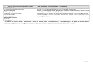 Pág. 3 de 3
Domínio / AE: Conhecimentos, Capacidades e Atitudes Ações Estratégicas de Ensino Orientadas para o Perfil dos Alunos
Comunicar e colaborar
Ferramentas de comunicação e colaboração
● Comunicação síncrona
● Comunicação assíncrona
● Colaboração em ambientes fechados
Identificar diferentes meios e aplicações que permitam a comunicação e a colaboração.
Selecionar as soluções tecnológicas, mais adequadas, para realização de trabalho colaborativo e comunicação que
se pretendem efetuar no âmbito de atividades e/ou projetos.
Utilizar diferentes meios e aplicações que permitem a comunicação e colaboração em ambientes digitais fechados.
Apresentação e partilha
● Documentos de texto
● Apresentações eletrónicas
● Aplicações
● Outros projetos
Apresentar e partilhar os produtos desenvolvidos, utilizando meios digitais de comunicação e colaboração em
ambientes digitais fechados.
* Os conteúdos dos domínios “Segurança, responsabilidade e respeito em ambientes digitais”, “Investigar e pesquisar”, “Comunicar e colaborar”, não deverão ser abordados de forma
isolada. Sempre que possível, devem ser integrados em atividades e projetos desenvolvidos no âmbito dos conteúdos trabalhados no domínio “Criar e inovar”.
 
