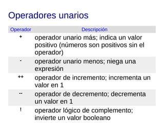 17/04/17 Angel Vázquez-Patiño 13/52
Operadores unarios
Operador Descripción
+ operador unario más; indica un valor
positiv...