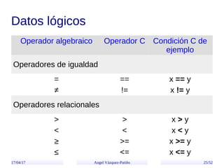 17/04/17 Angel Vázquez-Patiño 25/52
Datos lógicos
Operador algebraico Operador C Condición C de
ejemplo
Operadores de igua...