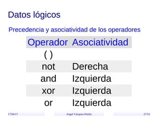 17/04/17 Angel Vázquez-Patiño 27/52
Datos lógicos
Operador Asociatividad
( )
not Derecha
and Izquierda
xor Izquierda
or Iz...