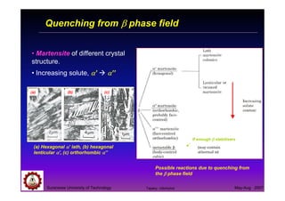 Suranaree University of Technology May-Aug 2007
Quenching from ββββ phase field
• Martensite of different crystal
structure.
• Increasing solute, αααα’ αααα’’
(a) Hexagonal αααα’ lath, (b) hexagonal
lenticular αααα’, (c) orthorhombic αααα’’
(a) (b) (c)
Possible reactions due to quenching from
the ββββ phase field
If enough ββββ stabilisers
Tapany Udomphol
 