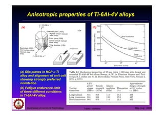 Suranaree University of Technology May-Aug 2008
Anisotropic properties of Ti-6Al-4V alloys
(a) Slip planes in HCP αααα Ti
alloy and alignment of unit cell
showing strongly preferred
orientation.
(b) Fatigue endurance limit
of three different conditions
in Ti-6Al-4V alloy.
(a) (b)
Tapany Udomphol
 