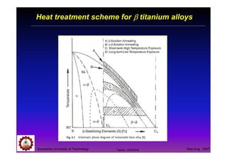 Suranaree University of Technology May-Aug 2007
Heat treatment scheme for ββββ titanium alloys
Tapany Udomphol
 