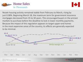 Home SalesIn ThousandsResale housing activity remained stable from February to March, rising by just 0.08%. Beginning March 18, the maximum term for government insurance mortgages decreased from 35 to 30 years. This encouraged buyers in the priciest markets to purchase before the deadline to lock in lower monthly payments.  Because the impact of this regulation appears to target upper-end homes in the most expensive areas of the country, its effects are generally expected to be minimal. March ’10-’1120-Year Average: 31.5March ’09-’10Data released on April 15, 2011Sources: The Conference Board, CREA, Royal Bank of Canada