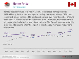 Home PriceIn ThousandsHome prices continued to climb in March. The average home price was $371,053—up 8.6% from a year ago. According to Gregory Klump, CREA chief economist, prices continued to be skewed upward by a record number of multi-million dollar home sales in the Vancouver area. Otherwise, Klump stated that prices remained relatively stable, rising by just 4.3%. Overall, long-term stability is expected to resume after the impact of the changing mortgage regulations winds down.March ’10-’11March ’09-’10Data released on April 15, 2011 Sources: The Conference Board, CREA, Royal Bank of Canada
