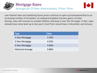 Mortgage RatesAverage for 25-Year Amortization, 5-Year Term	Low interest rates and stabilizing home prices continue to open up homeownership to an increasing number of Canadians. As widespread global recovery gains a further footing, rates will increase to combat inflation and keep it near the 2% target. In fact, rates already have come back up to last year’s level from record lows in December and January. Source: Bank of Canada