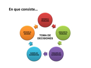 En que consiste…
DEFINIR EL
PROBLEMA
ANALIZAR EL
PROBLEMA
EVALUAR LAS
ALTERNATIVAS
ELEGIR LAS
ALTERNATIVAS
APLICAR LA
DECISION
TOMA DE
DECISIONES
 