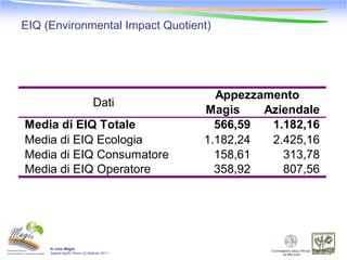 EIQ (Environmental Impact Quotient)




                                                 Appezzamento
                                 Dati
                                               Magis    Aziendale
Media di EIQ Totale                              566,59  1.182,16
Media di EIQ Ecologia                          1.182,24  2.425,16
Media di EIQ Consumatore                         158,61    313,78
Media di EIQ Operatore                           358,92    807,56




     In vino Magis
     Sapore-Agrifil, Rimini 22 febbraio 2011
 