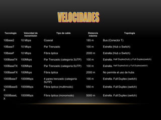Tecnología

Velocidad de
transmisión

Tipo de cable

Distancia
máxima

Topología

10Base2

10 Mbps

Coaxial

185 m

Bus (Conector T)

10BaseT

10 Mbps

Par Trenzado

100 m

Estrella (Hub o Switch)

10BaseF

10 Mbps

Fibra óptica

2000 m

Estrella (Hub o Switch)

100BaseT4

100Mbps

Par Trenzado (categoría 3UTP)

100 m

Estrella. Half Duplex(hub) y Full Duplex(switch)

100BaseTX

100Mbps

Par Trenzado (categoría 5UTP)

100 m

Estrella. Half Duplex(hub) y Full Duplex(switch)

100BaseFX

100Mbps

Fibra óptica

2000 m

No permite el uso de hubs

1000BaseT

1000Mbps

4 pares trenzado (categoría
5UTP)

100 m

Estrella. Full Duplex (switch)

1000BaseS
X

1000Mbps

Fibra óptica (multimodo)

550 m

Estrella. Full Duplex (switch)

1000BaseL
X

1000Mbps

Fibra óptica (monomodo)

5000 m

Estrella. Full Duplex (switch)

 