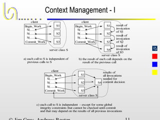 
Begin_Work
client
S(.....);
S(.....);
S(.....);
Commit_Work
S1
S2
S3
server class S
Begin_Work
client
S(.....);
S(.....);
S(.....);
Commit_Work
S1
S2
S3
server class S
a) each call to S is independent of
previous calls to S
result of
invocation
of S1
result of
invocation
of S2
b) the result of each call depends on the
result of the previous call
Begin_Work
client
S(.....);
S(.....);
S(.....);
Commit_Work
S1
S2
S3
server class S
S4
result of
invocation
of S3
S4
results of
all invocations
needed for
commit decision
c) each call to S is independent - except for some global
integrity constraints that cannot be checked until commit
and that may depend on the results of all previous invocations
Context Management - I
 