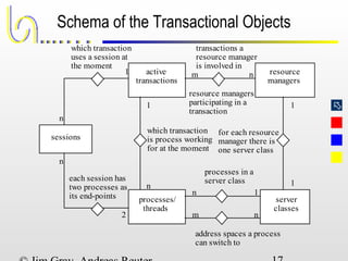 
Schema of the Transactional Objects
active
transactions
resource
managers
processes/
threads
sessions
server
classes
m n
1
1
n 1
1
n
n
2
n
1
resource managers
participating in a
transaction
transactions a
resource manager
is involved in
for each resource
manager there is
one server class
processes in a
server classeach session has
two processes as
its end-points
which transaction
is process working
for at the moment
which transaction
uses a session at
the moment
m n
address spaces a process
can switch to
 