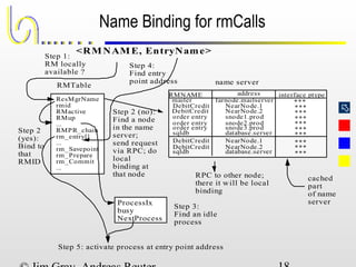 
Name Binding for rmCalls
RMNAME address
name server
interface ptype
mailer farnode.mailserver
order entry
order entry
order entry
snode1.prod
snode2.prod
snode3.prod
sqldb database.server
***
***
***
***
***
RMTable
ResMgrName
rmid
RMactive
RMup
...
RMPR_chain
rm_entry[]
...
rm_Savepoint
rm_Prepare
rm_Commit
...
***
***
DebitCredit
DebitCredit
NearNode.1
NearNode.2
cached
part
of name
server
***DebitCredit NearNode.1
***DebitCredit NearNode.2
sqldb database.server ***
ProcessIx
busy
NextProcess
<RMNAME, EntryName>Step 1:
RM locally
available ?
Step 2
(yes):
Bind to
that
RMID
Step 2 (no):
Find a node
in the name
server;
send request
via RPC; do
local
binding at
that node
Step 3:
Find an idle
process
Step 4:
Find entry
point address
RPC to other node;
there it will be local
binding
Step 5: activate process at entry point address
 