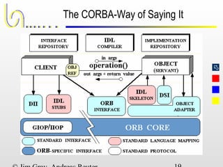 
The CORBA-Way of Saying It
 