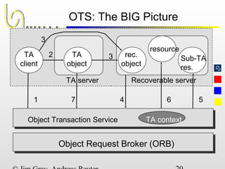 
OTS: The BIG Picture
Object Request Broker (ORB)
Object Transaction Service TA context
TA
client
1
2 3
3
4 567
TA
object
rec.
object
resource
Sub-TA
res.
TA server Recoverable server
 