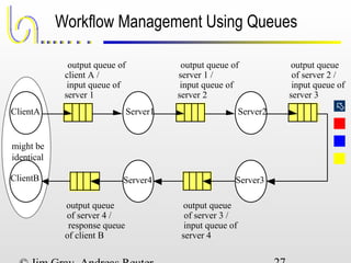 
Workflow Management Using Queues
ClientA Server1 Server2
Server3Server4ClientB
might be
identical
output queue
of server 3 /
input queue of
server 4
output queue
of server 2 /
input queue of
server 3
output queue of
server 1 /
input queue of
server 2
output queue of
client A /
input queue of
server 1
output queue
of server 4 /
response queue
of client B
 