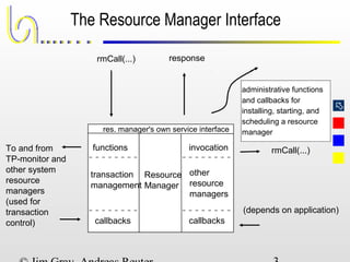 
The Resource Manager Interface
Resource
Manager
res. manager's own service interface
rmCall(...)
transaction
management
other
resource
managers
rmCall(...)
administrative functions
and callbacks for
installing, starting, and
scheduling a resource
manager
response
functions
callbacks
invocation
callbacks
(depends on application)
To and from
TP-monitor and
other system
resource
managers
(used for
transaction
control)
 