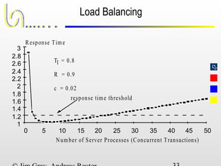 
Load Balancing
1
1.2
1.4
1.6
1.8
2
2.2
2.4
2.6
2.8
3
0 5 10 15 20 25 30 35 40 45 50
Response Time
Number of Server Processes (Concurrent Transactions)
T = 0.8
R = 0.9
c = 0.02
1
response time threshold
 