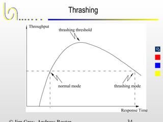 
Thrashing
thrashing threshold
Throughput
Response Time
normal mode thrashing mode
 