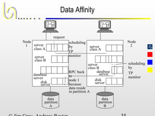 
Data Affinity
data
partition
A
data
partition
B
server
class A
server
class A
server
class B
disk
server
disk
server
server
class B
database
server
database
server
Node
1
Node
2
scheduling
by
TP
monitor
scheduling
by
TP
monitor
RPC back
to
node 1
because
data reside
in partition A
request
 