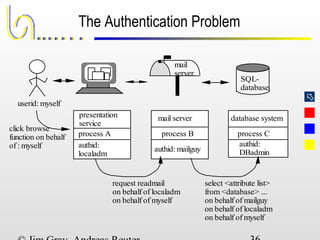 
The Authentication Problem
SQL-
database
mail
server
presentation
service
mail server database system
process A process B process C
authid:
localadm
authid: mailguy
authid:
DBadmin
userid: myself
click browse
function on behalf
of : myself
request readmail
on behalf of localadm
on behalf of myself
select <attribute list>
from <database> ...
on behalf of mailguy
on behalf of localadm
on behalf of myself
 