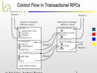 
Control Flow in Transactional RPCs
resource manager
address space
rmC all(.....)
main portion of the
resource
manager
return(success);
rm_Prepare()
logic for
commit phase 1
return(vote);
rm_UN DO (*log_data)
undo logic
return;
other callback entries
thread 1
transaction manager
address space
C ommit_W ork(...)
two-phase commit
protocol
return (decision);
Abort_W ork()
abort logic
return;
thread 2
thread 2
thread 3
thread 3
 