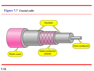 Different types of TRANSMISSION MEDIA - computer networks | PPT